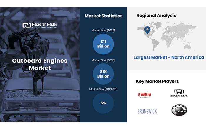 outboard engines market revenue to reach usd 18 billion by 2035